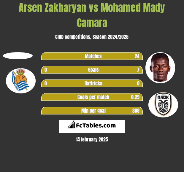 Arsen Zakharyan vs Mohamed Mady Camara h2h player stats