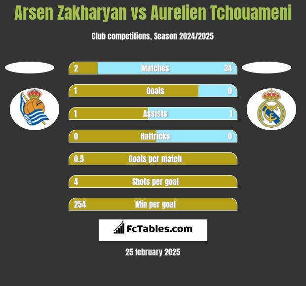 Arsen Zakharyan vs Aurelien Tchouameni h2h player stats