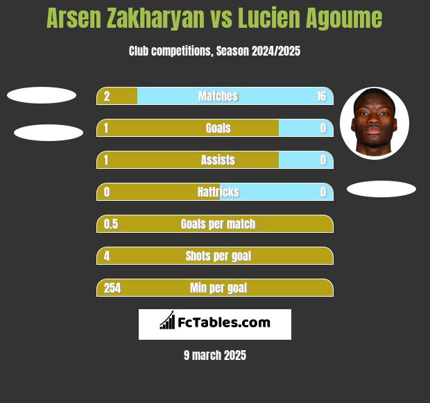 Arsen Zakharyan vs Lucien Agoume h2h player stats