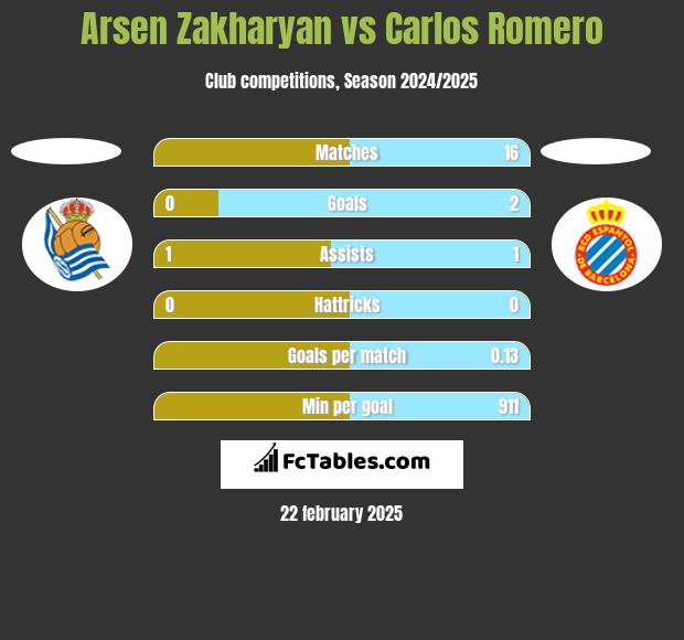 Arsen Zakharyan vs Carlos Romero h2h player stats