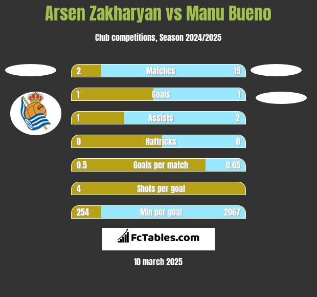 Arsen Zakharyan vs Manu Bueno h2h player stats