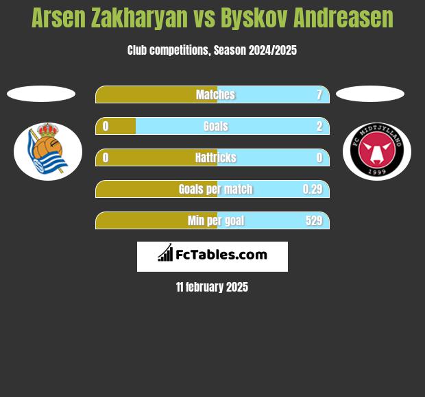 Arsen Zakharyan vs Byskov Andreasen h2h player stats