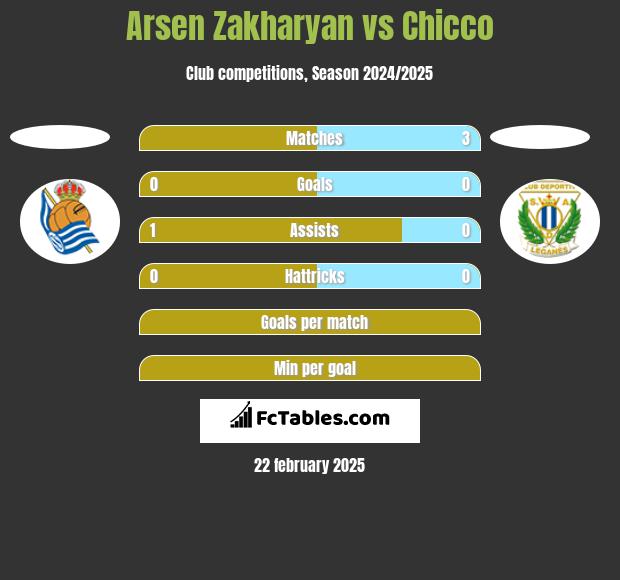 Arsen Zakharyan vs Chicco h2h player stats