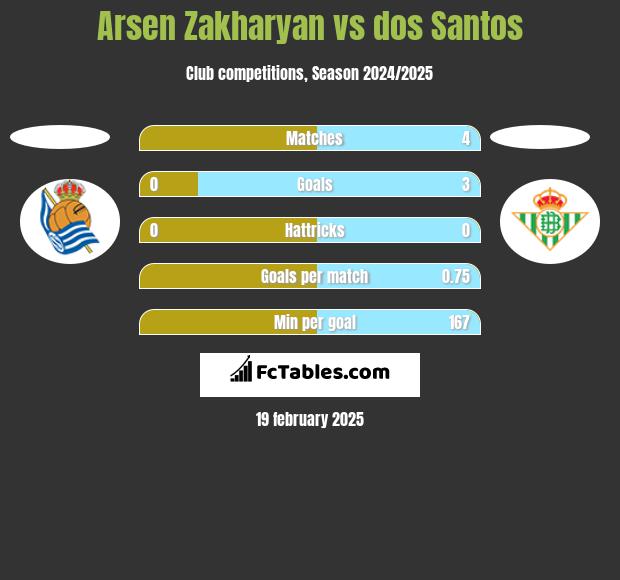 Arsen Zakharyan vs dos Santos h2h player stats