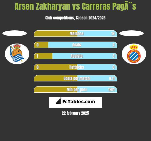 Arsen Zakharyan vs Carreras PagÃ¨s h2h player stats