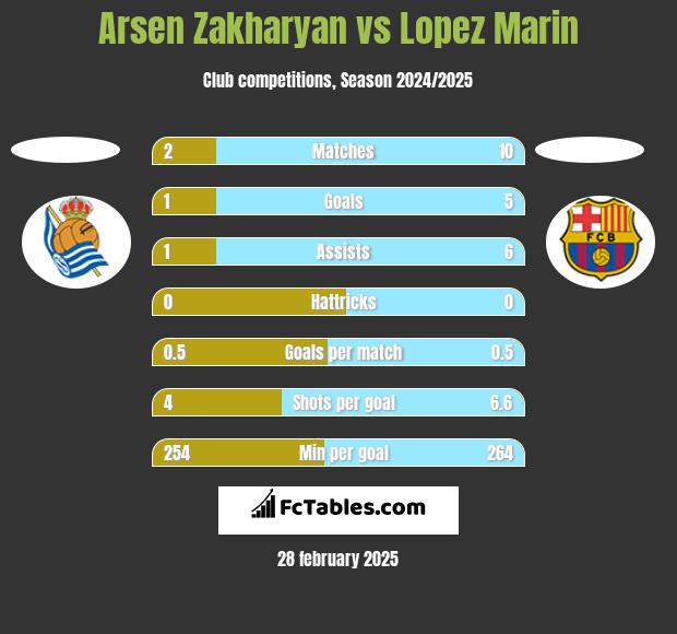 Arsen Zakharyan vs Lopez Marin h2h player stats