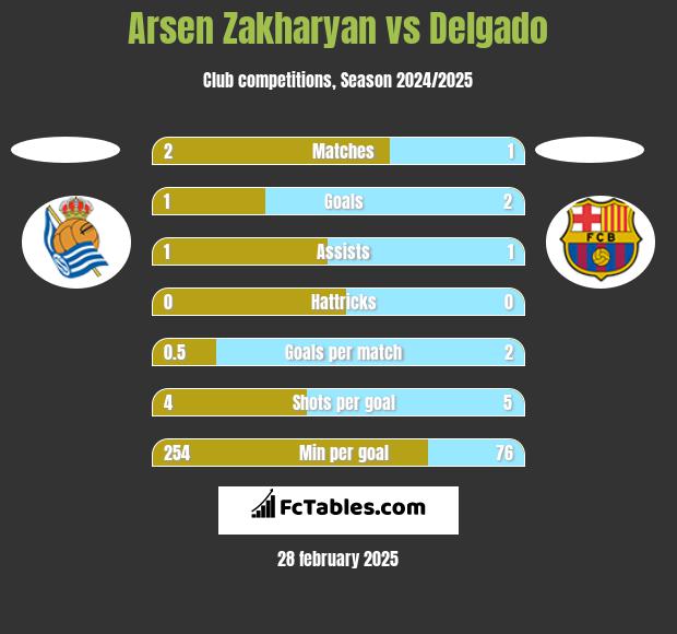 Arsen Zakharyan vs Delgado h2h player stats