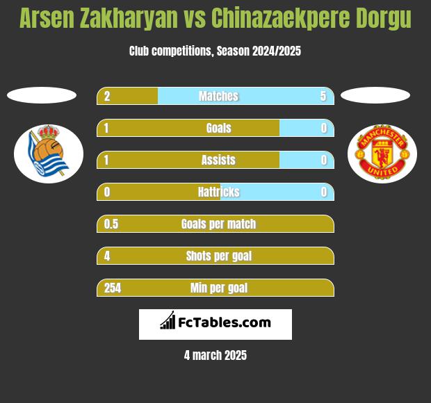 Arsen Zakharyan vs Chinazaekpere Dorgu h2h player stats