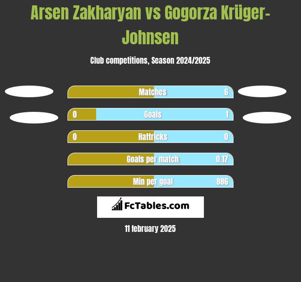 Arsen Zakharyan vs Gogorza Krüger-Johnsen h2h player stats