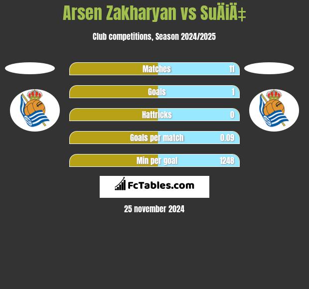 Arsen Zakharyan vs SuÄiÄ‡ h2h player stats