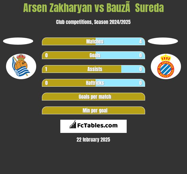 Arsen Zakharyan vs BauzÃ  Sureda h2h player stats