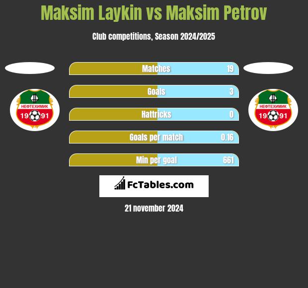 Maksim Laykin vs Maksim Petrov h2h player stats