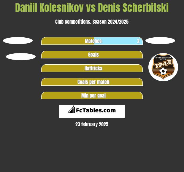 Daniil Kolesnikov vs Denis Scherbitski h2h player stats