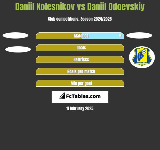 Daniil Kolesnikov vs Daniil Odoevskiy h2h player stats