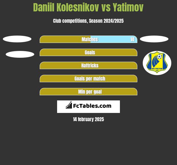 Daniil Kolesnikov vs Yatimov h2h player stats