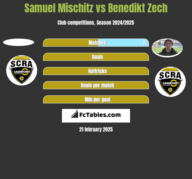 Samuel Mischitz vs Benedikt Zech h2h player stats