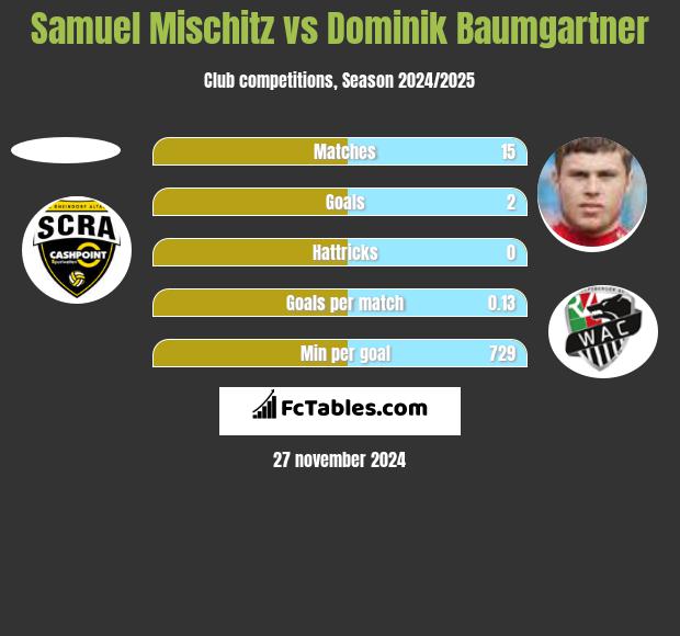 Samuel Mischitz vs Dominik Baumgartner h2h player stats