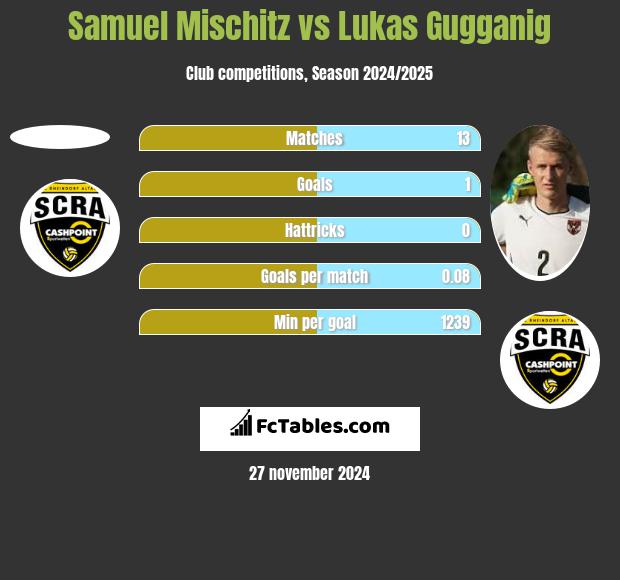 Samuel Mischitz vs Lukas Gugganig h2h player stats