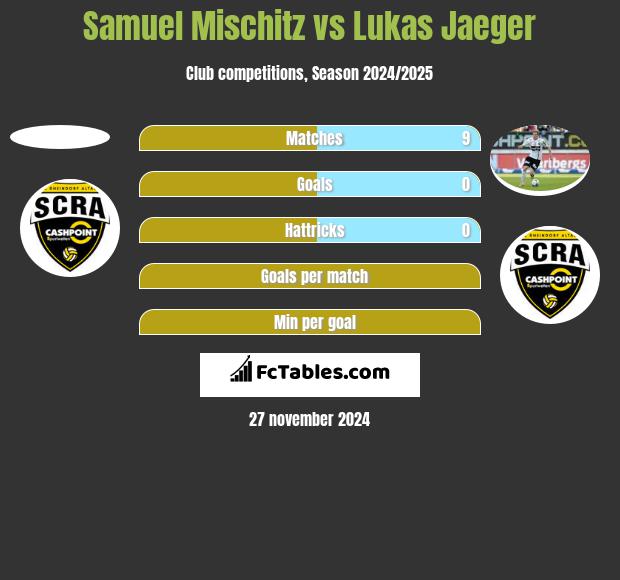 Samuel Mischitz vs Lukas Jaeger h2h player stats