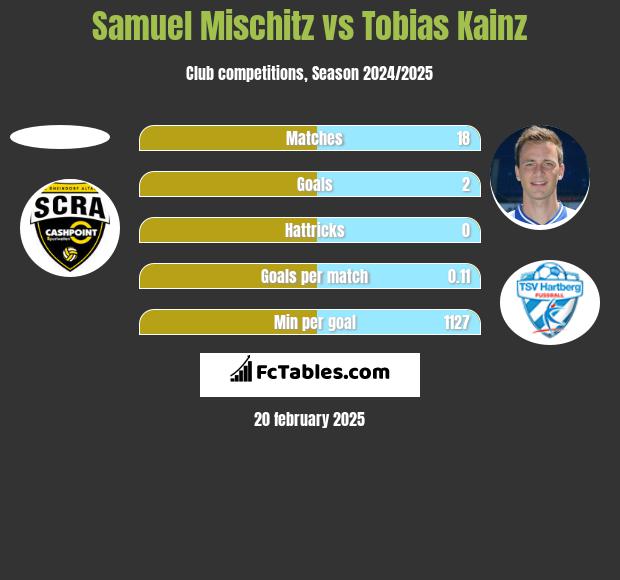 Samuel Mischitz vs Tobias Kainz h2h player stats