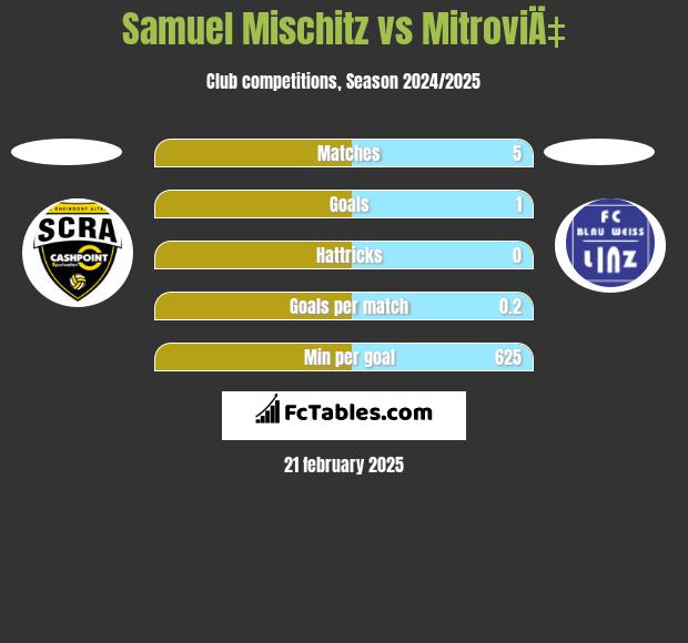 Samuel Mischitz vs MitroviÄ‡ h2h player stats