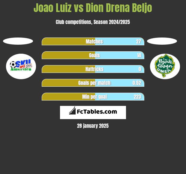 Joao Luiz vs Dion Drena Beljo h2h player stats