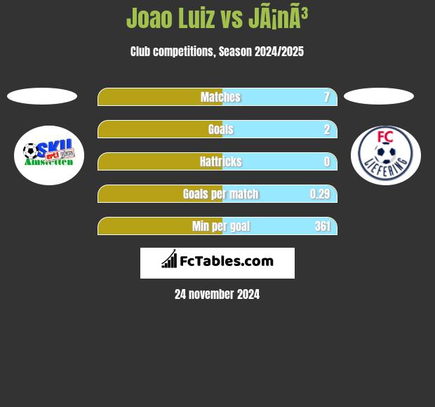 Joao Luiz vs JÃ¡nÃ³ h2h player stats