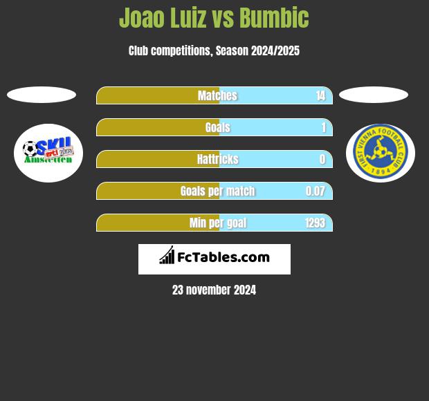 Joao Luiz vs Bumbic h2h player stats