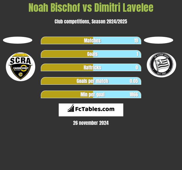 Noah Bischof vs Dimitri Lavelee h2h player stats