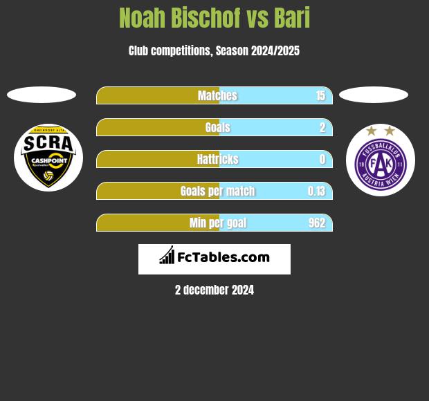 Noah Bischof vs Bari h2h player stats