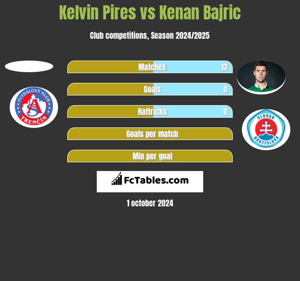 Kelvin Pires vs Kenan Bajric h2h player stats