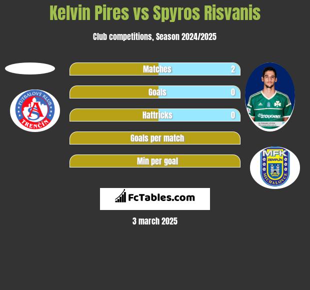 Kelvin Pires vs Spyros Risvanis h2h player stats