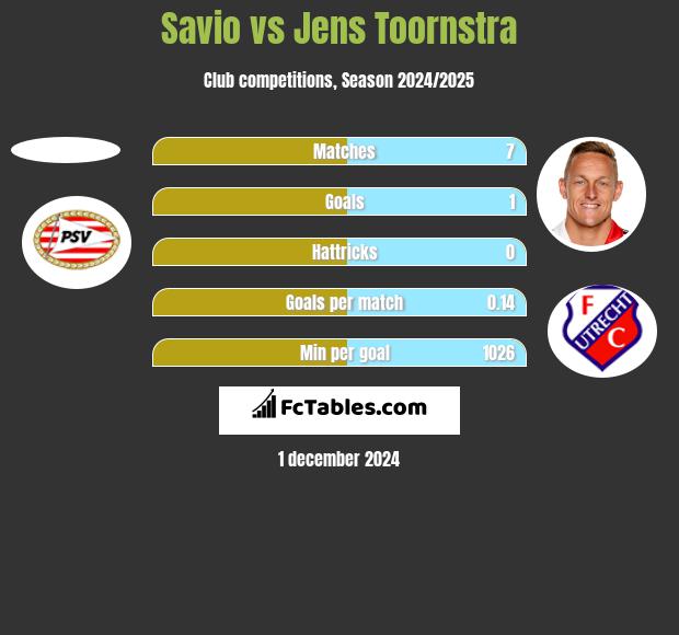 Savio vs Jens Toornstra h2h player stats