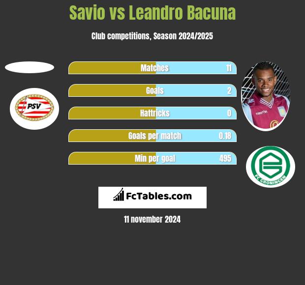 Savio vs Leandro Bacuna h2h player stats