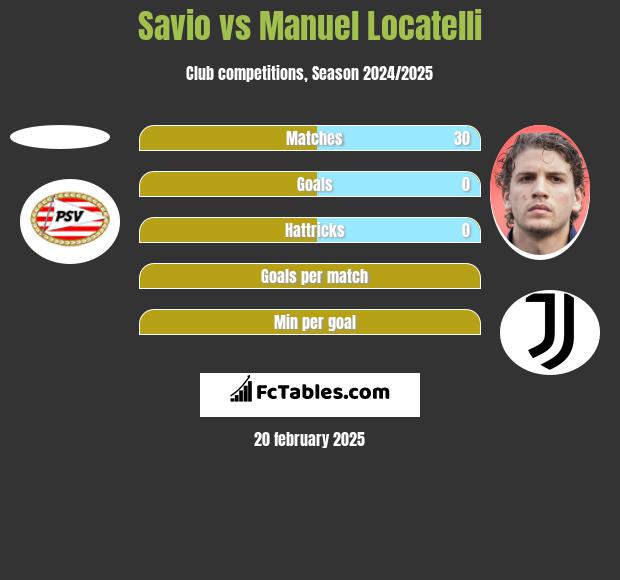 Savio vs Manuel Locatelli h2h player stats