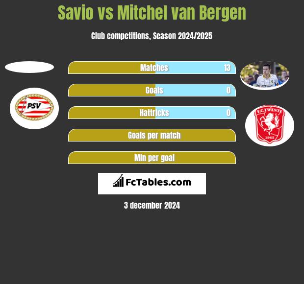 Savio vs Mitchel van Bergen h2h player stats