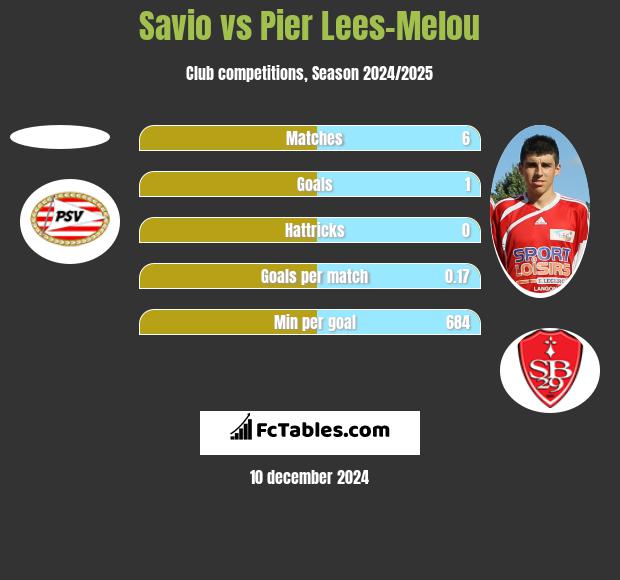 Savio vs Pier Lees-Melou h2h player stats