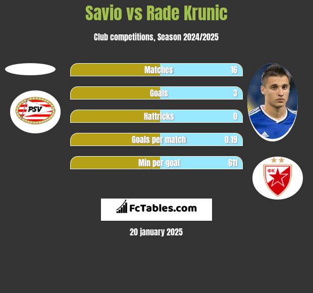 Savio vs Rade Krunic h2h player stats