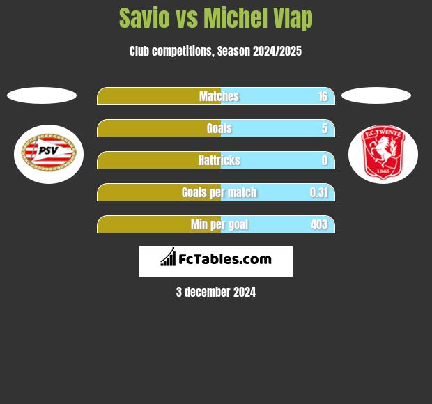 Savio vs Michel Vlap h2h player stats