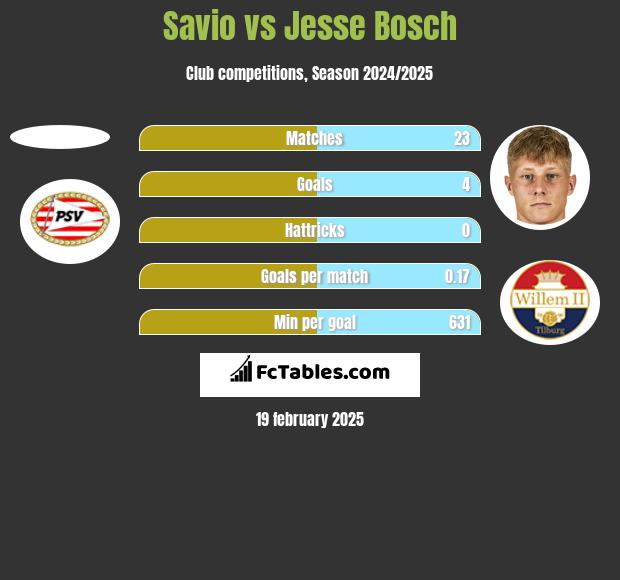 Savio vs Jesse Bosch h2h player stats