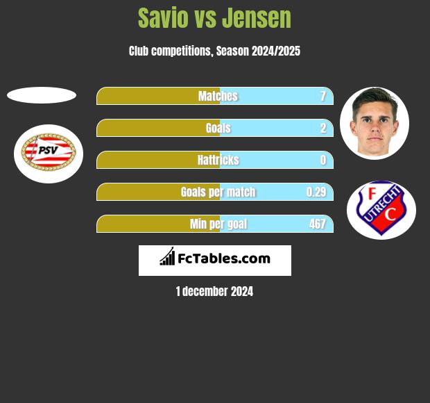 Savio vs Jensen h2h player stats