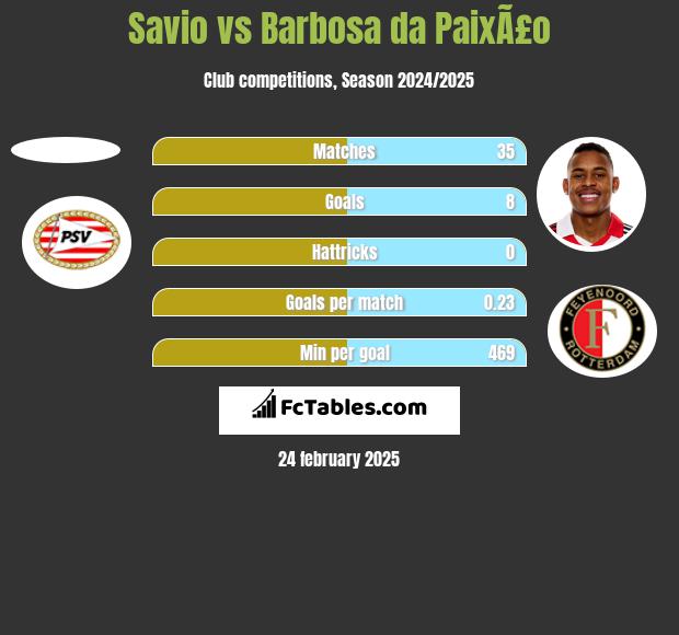 Savio vs Barbosa da PaixÃ£o h2h player stats