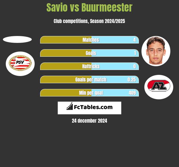 Savio vs Buurmeester h2h player stats