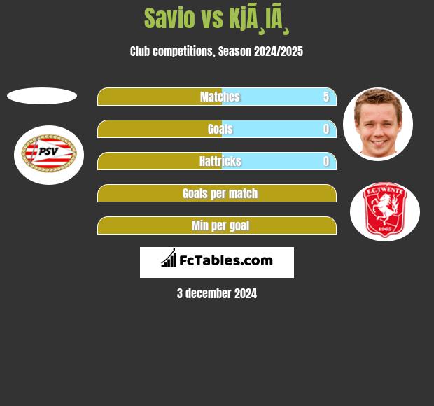 Savio vs KjÃ¸lÃ¸ h2h player stats