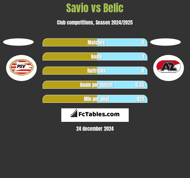 Savio vs Belic h2h player stats