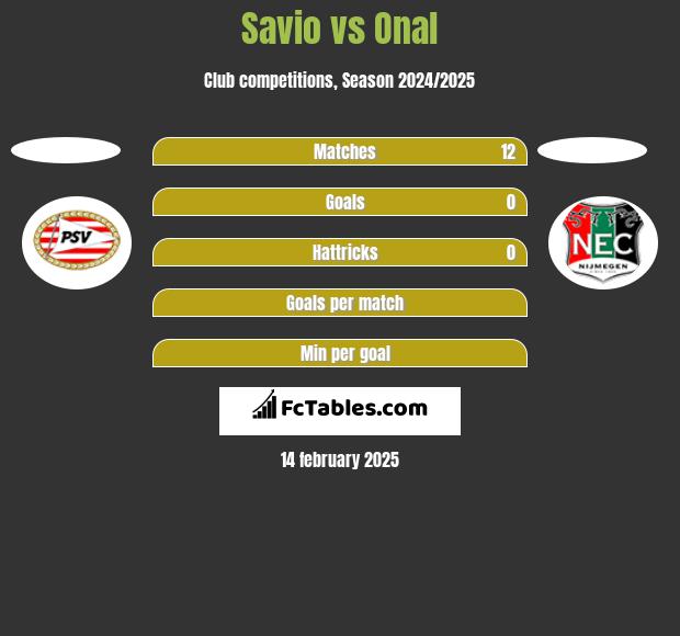 Savio vs Onal h2h player stats