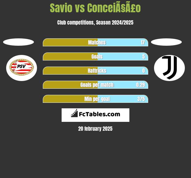 Savio vs ConceiÃ§Ã£o h2h player stats