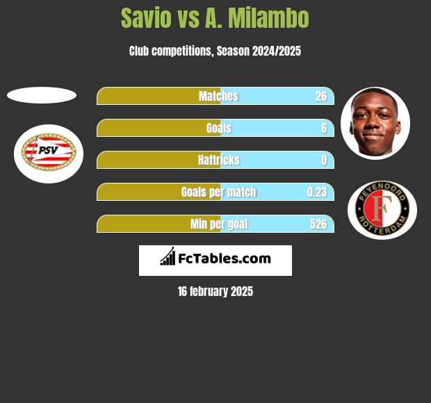 Savio vs A. Milambo h2h player stats