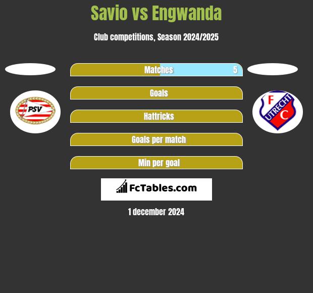 Savio vs Engwanda h2h player stats