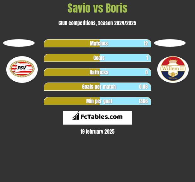 Savio vs Boris h2h player stats